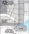 Diagram showing how our baseboard drain pipe system drains water from concrete block walls in Moosomin